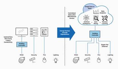 借助单对以太网实现通信与自动控制技术的革新升级