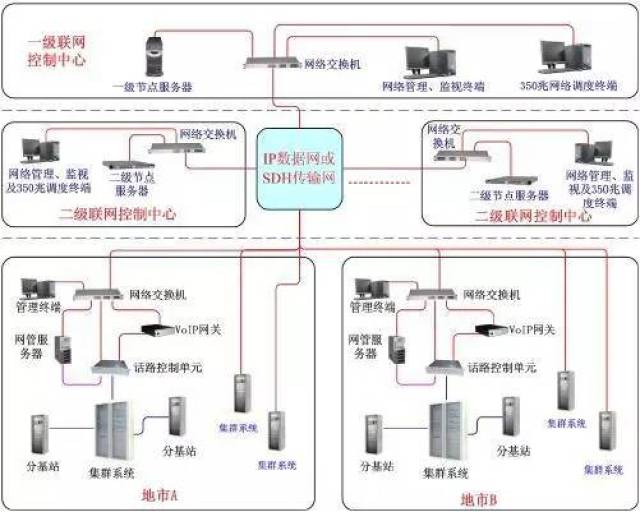 探秘专网无线通信行业（上） 通信与自动控制技术研究