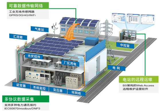 市场爆发在即 分布式电站运维的出路——通信与自动控制技术研究